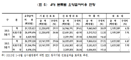 약국당 월 조제수입 1180만원…환자·급여비 감소