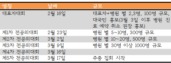 전공의들 "3월 3일부터 병원진료 예약 취소하세요"