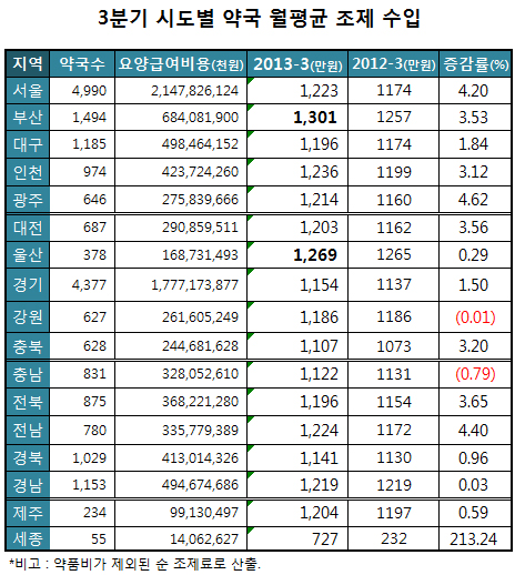 월 조제매출 부산 1300만원 1위…강원은 '주춤'