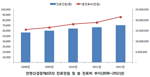 얼굴 경련치료에 연 215억원 소요…연평균 8.4%↑