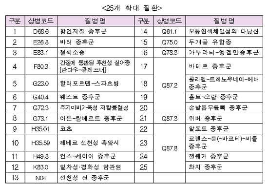 혈색소증 25개 희귀질환 자부담률 10%로 대폭 축소