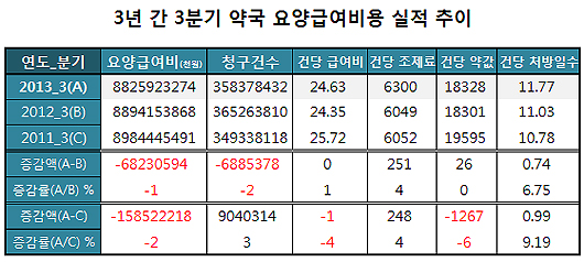처방전당 약값 1만8천원 고착화…청구량↓ 처방일↑