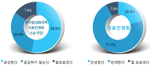 국민 71% "투자활성화 추진하면 의료비부담 증가"