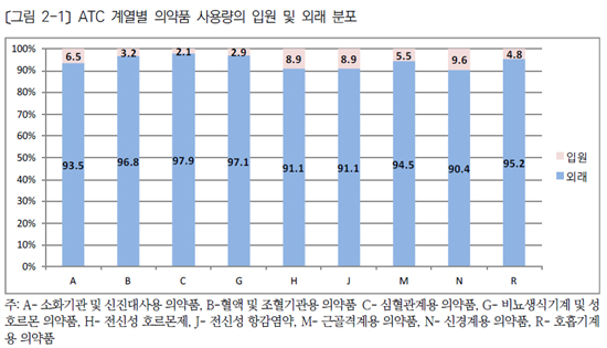 "약품 사용관련 정책 설정 시 외래부문 타깃 삼아야"