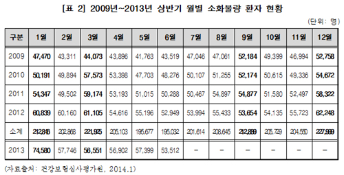 소화불량 진료환자 68만명...명절·연말에 많이 발생