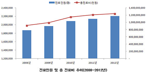 겨울 빙판에 '꽈당' 요주의…60대 골절이 70% 차지