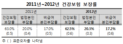 건보 보장률 62.5% 하락세 지속…중증질환은 개선