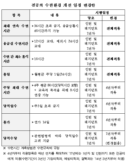전공의 최대 수련시간, 레지던트 4년차부터 적용