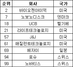 글로벌 100대 기업에 노바티스 등 다국적 9곳 포함 
