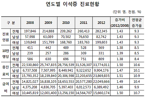 갑작스런 현기증·어지럼증 나타나면 '이석증' 의심