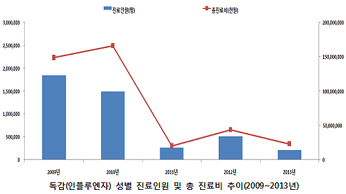 독감 감소세…총진료비 1663억→203억으로 '뚝'