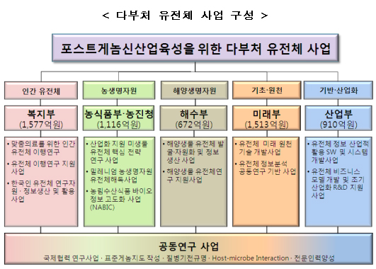 다부처 유전체 사업에 올해부터 5788억원 국고지원