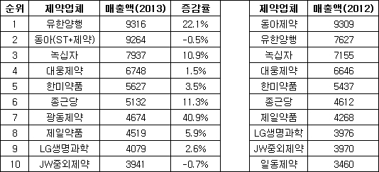 10대 제약 지형도 바뀌었다…상위권 순위 요동