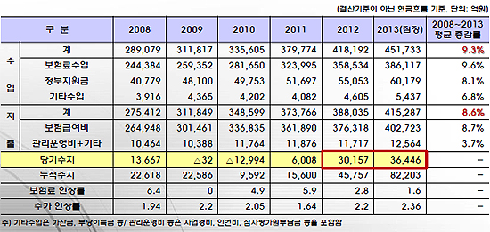 "건보재정 3년연속 흑자불구 내년부터 조단위 적자"
