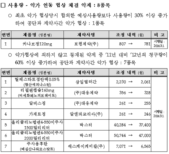 알비스·카나브 등 보험약 7품목 잘 팔려서 약가인하