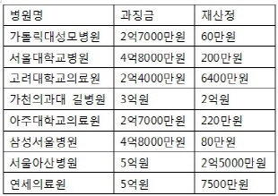 대형병원 선택진료 과징금 30억→6억원으로 축소
