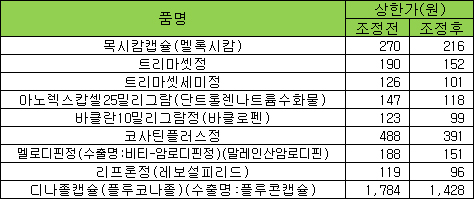유통질서 문란 보험약 9품목 내달 약가인하