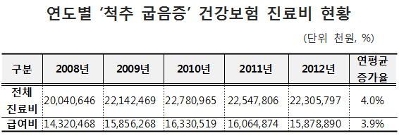 척추 굽은 환자 10대 여성이 최다…연 진료비 223억