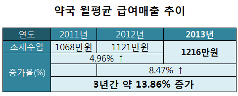 약국 월평균 급여매출 1216만원…약값비중 74.3%