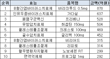 한해 항암제 수입 4074억…허셉틴만 504억 
