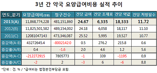 처방당 조제료 6335원…약값 증가속도 정체