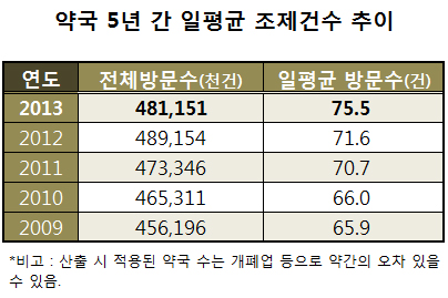약국가 하루 평균 조제건수 차등수가 기준 돌파