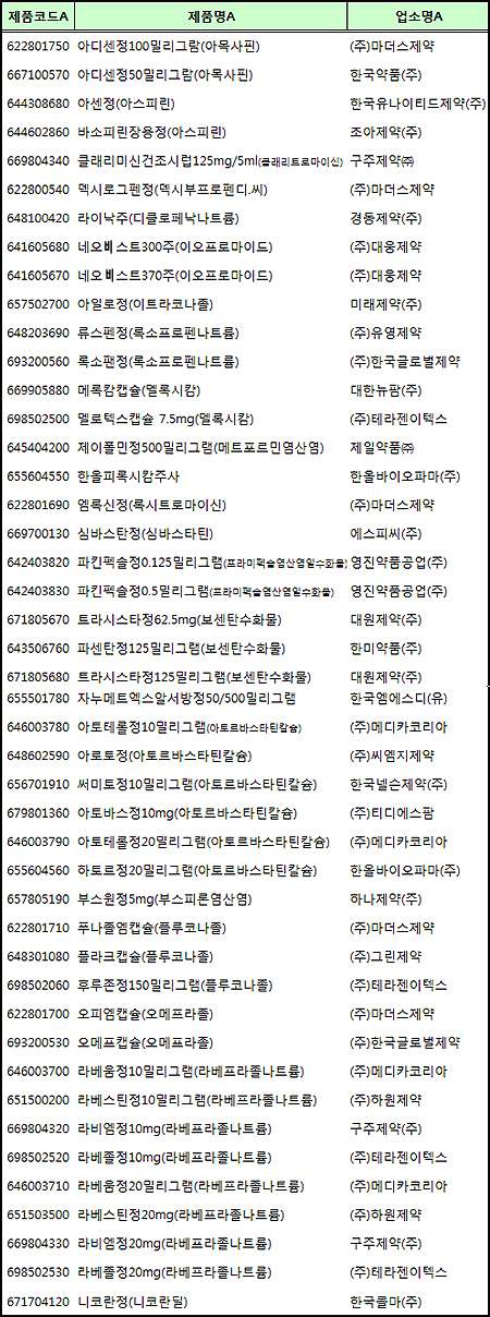 네오비스트·자누메트엑스알서방정, 병용금기 추가