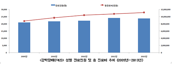 강박장애 환자 총진료비 연 112억…절반이 젊은층