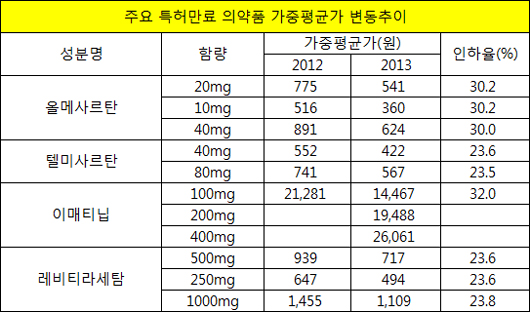 올메사르탄·이매티닙 성분 가중평균가 30% 폭락