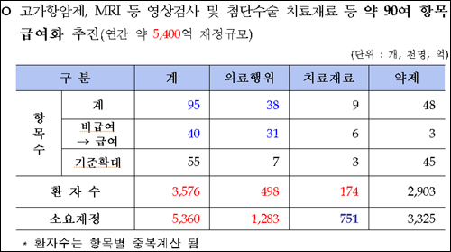 루센티스 등 약제 45개 항목 급여기준 확대한다