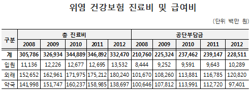 "국민 10명중 1명 위염환자"…연 진료비만 3325억원