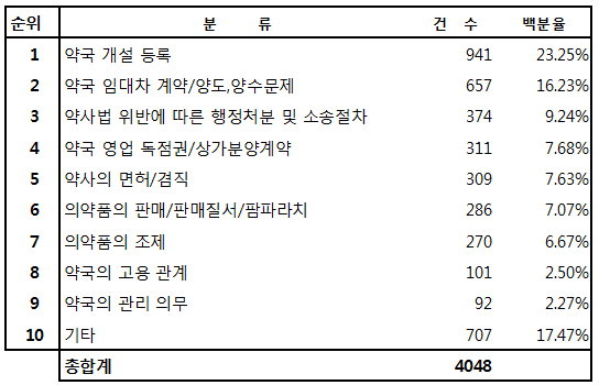 약사들이 궁금해하는 법률쟁점 '약국개설·행정처분' 