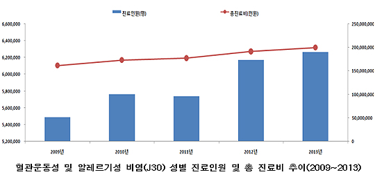미세먼지 가니 황사가 온다…비염 진료비 연 2천억