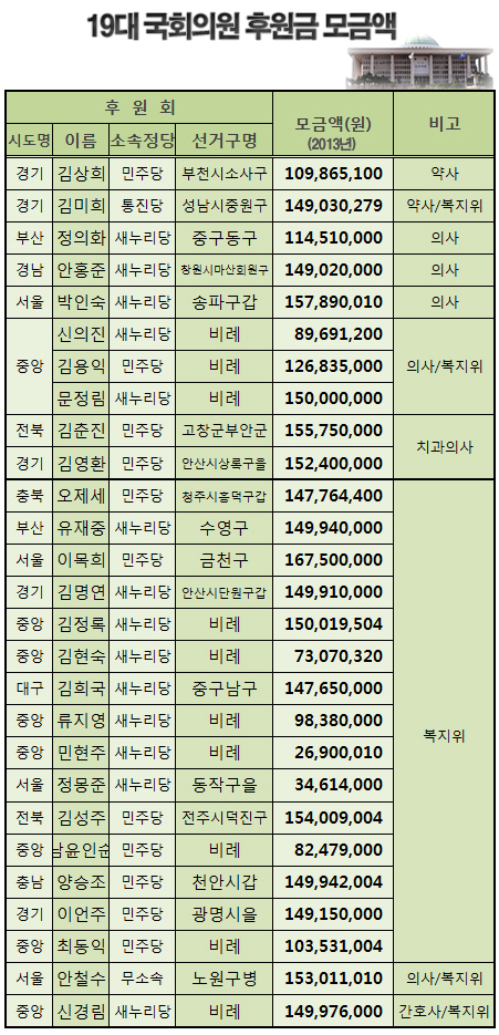 의약사 출신 의원 후원금, 박인숙 1억5700만원 최고