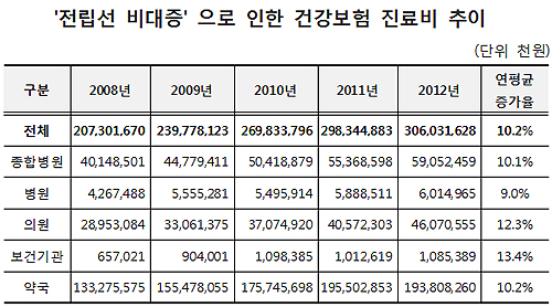 전립선비대 환자 매년 10% 증가…70대 노인에 집중
