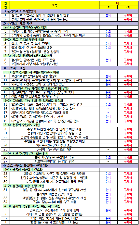 제2차 의-정 협의 결과 어떤 내용 새로 담겼나