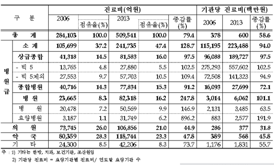 건보 진료비 50조 돌파…병원, 급여비 절반 독차지