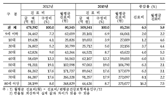 국민 1인당 월 진료비 8만5천원...65세 이상 26만원