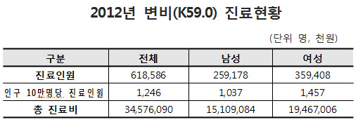 20대 여성 변비 환자, 남성보다 4.6배 더 많아
