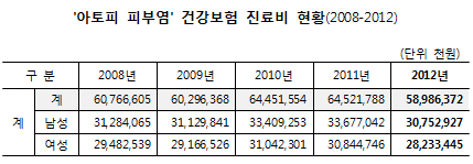 아토피 환자 100만명 시대…연간 총진료비 590억원