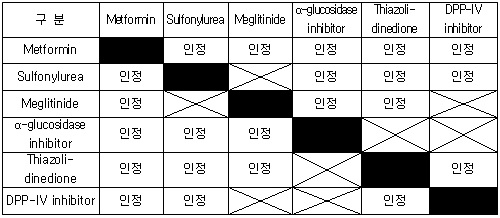 당뇨약 병용 급여확대…개원가에선 삭감 발생?
