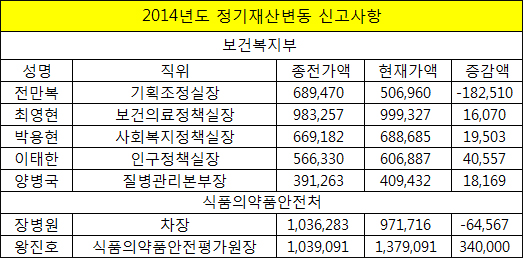 복지부 실장급 최영현 10억 재산 최고…왕진호 13억
