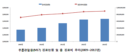 봄철 무릎관절증 주의…연간 총진료비 8988억