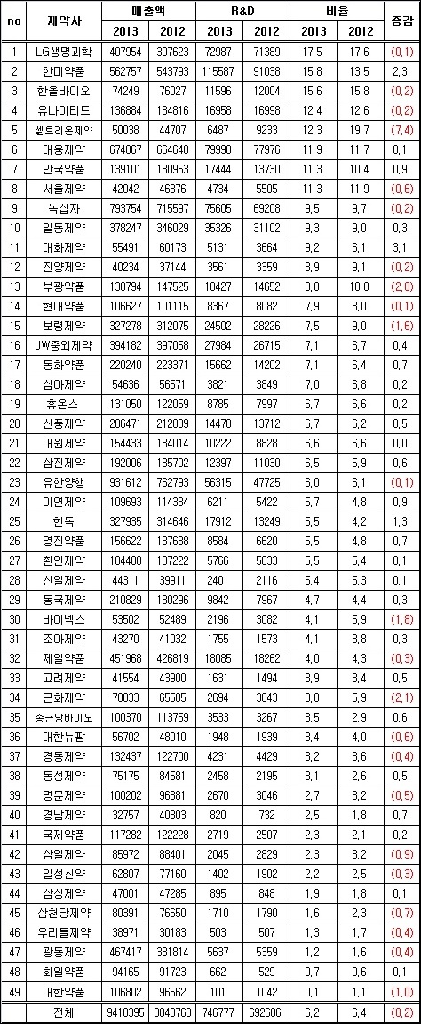LG생과-한미-한올 'R&D 우등생'…상장사 평균 6.2%