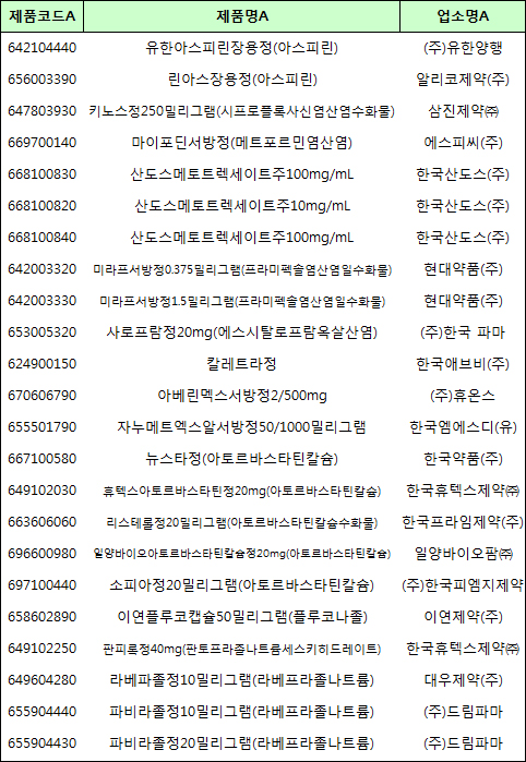 자누메트엑스알서방정·키노스정 등 병용금기 추가