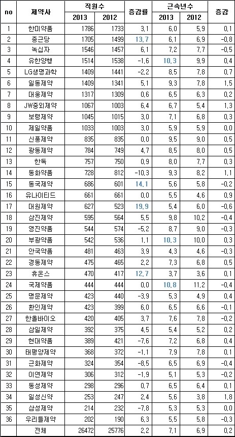 종근당 200명 늘고 유한 국제 부광 '근속 최고'