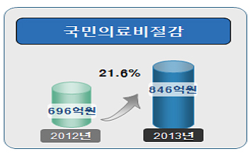종병 CT·'폭탄처방' 등 심사로 한 해 846억 절감
