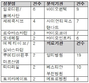 1분기 제네릭 개발 침체 '지속'…세비카 성분 최다
