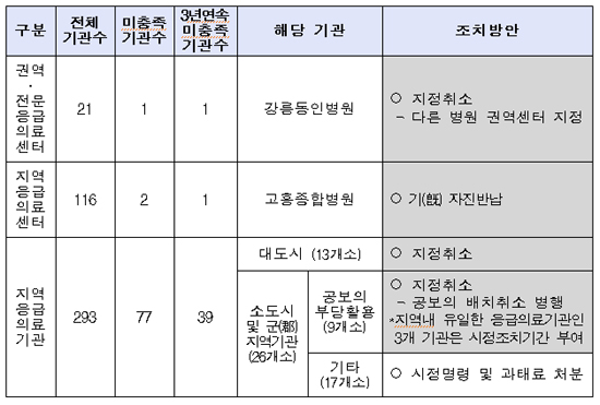 국군수도 등 19개 병원, 응급의료기관 지정취소