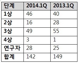 1분기 임상시험 142건 승인…한미·일동 등 '최다'
